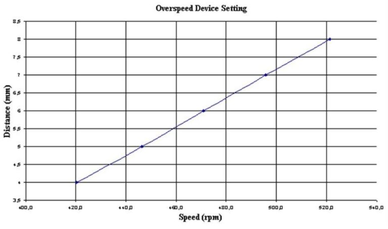 Overspeed Device Setting