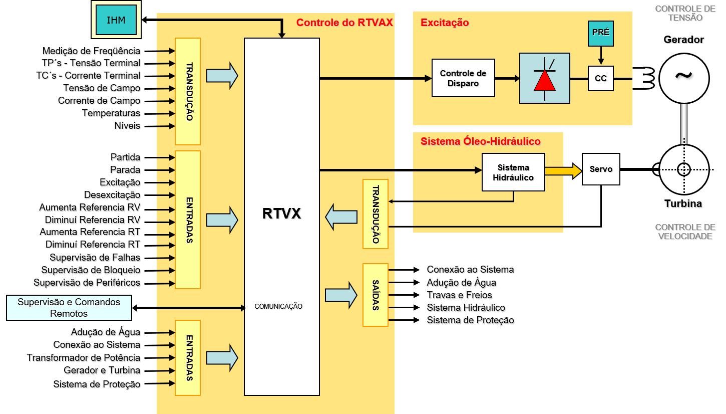Imagem Diagrama RTV - Soluções Reivax