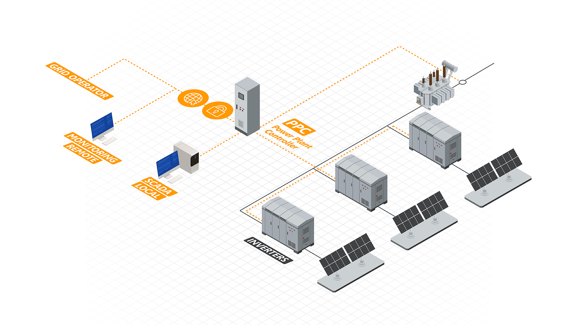 Power Plant Controller + SCADA | PPC PV -